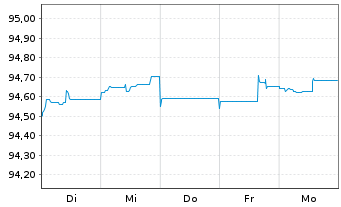 Chart Redexis Gas Finance B.V. EO-Med.T.Nts 2015(15/27) - 1 Week