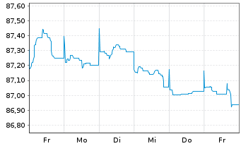 Chart Nederlandse Waterschapsbank NV EO-MTN. 2015(30) - 1 semaine