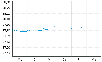 Chart Avinor AS EO-Medium-Term Nts 2015(25/25) - 1 Week