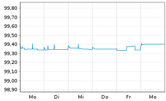 Chart Crown European Holdings S.A. 2015(15/25)Reg.S - 1 Week