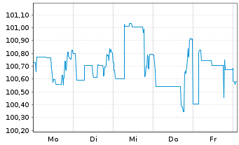 Chart RWE AG FLR-Nachr.-Anl. v.15(26/75) - 1 semaine