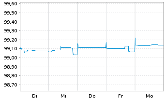 Chart Heineken N.V. EO-Med.-T. Nts 2015(15/24) - 1 Week