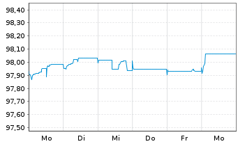 Chart TotalEnergies SE EO-FLR Med.-T. Nts 16(26/Und.) - 1 Week