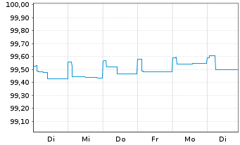 Chart Danske Bank AS EO-FLR Non-Pref.MTN 19(24/25) - 1 Week