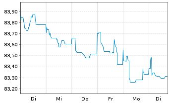 Chart JPMorgan Chase & Co. EO-FLR Med.-T.Nts 2019(19/32) - 1 Week