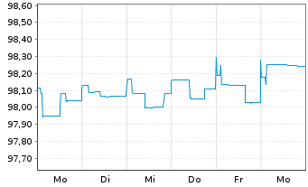 Chart Danske Bank AS EO-FLR Med.-T. Nts 2019(25/30) - 1 Week