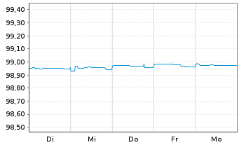 Chart Holcim Finance (Luxembg) S.A. Nts.2020(20/25) - 1 Week