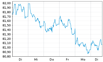 Chart Nestlé Finance Intl Ltd. EO-Med.T.Nts 2020(32/32) - 1 Week
