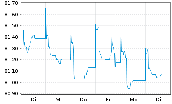 Chart Bayer AG EO-Anleihe v.20(20/32) - 1 Week