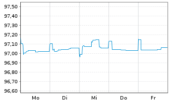 Chart Caixabank S.A. EO-FLR Preferred MTN 20(25/26) - 1 semaine