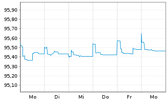 Chart HSBC Holdings PLC EO-FLR Med.-T. Nts 2020(21/26) - 1 Week
