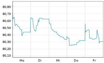 Chart Holcim Finance (Luxembg) S.A. Nts 20(20/31)Reg.S - 1 semaine