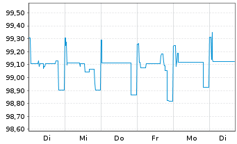 Chart Hoist Finance AB EO-Pref. M.-T. Nts 2020(20/24) - 1 Week