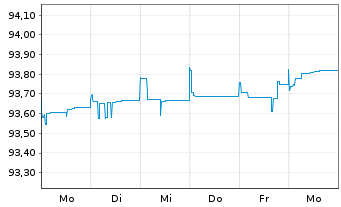 Chart Wintershall Dea Finance 2 B.V. Bs 2021(21/Und.) - 1 Week