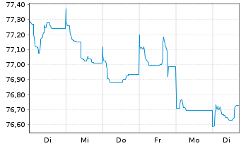 Chart Holcim Finance (Luxembg) S.A. Nts.2021(32/33) - 1 Week