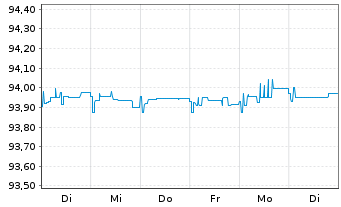 Chart Just Eat Takeaway.com N.V. Conv.Bds 2021(25)Tr.A - 1 semaine
