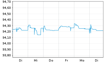 Chart Investec Bank PLC EO-FLR Med.-Term Nts 21(26/27) - 1 Week