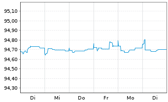 Chart LeasePlan Corporation N.V. EO-Med.T.Nts 2021(26) - 1 semaine