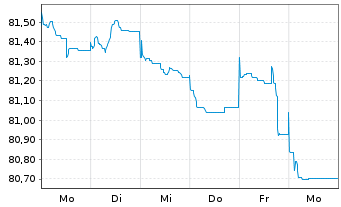 Chart Imperial Brands Fin.Ned.BV EO-MTN. 2021(21/33) - 1 semaine