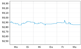 Chart Morgan Stanley EO-FLR Med.-T. Nts 21(21/27) J - 1 Week