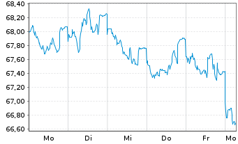Chart Nestlé Finance Intl Ltd. EO-Med.T.Nts 2021(40/41) - 1 semaine