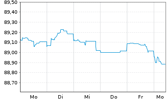 Chart Danske Bank AS EO-FLR Non-Pref. MTN 21(28/29) - 1 semaine