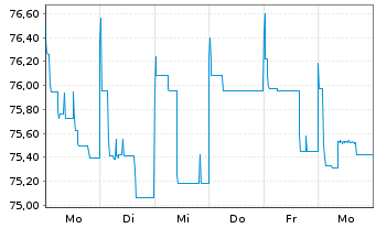 Chart Transcom Holding AB EO-FLR Notes 2021(21/26) Reg.S - 1 Week