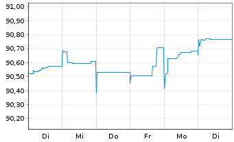 Chart Bayerische Landesbank Anl.v.2021(2026/2031) - 1 semaine