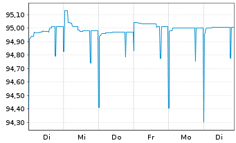 Chart Luminor Bank AS EO-FLR Preferred MTN 21(25/26) - 1 semaine
