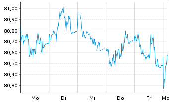 Chart Goldman Sachs Group Inc., The EO-MTN. 2021(31/32) - 1 semaine