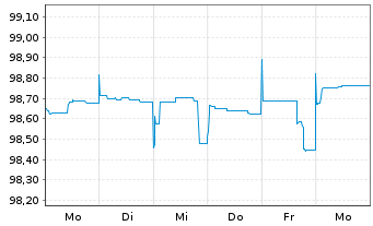 Chart Piraeus Bank SA EO-FLR Med.-T.Nts 2021(26/27) - 1 Week
