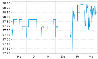 Chart GN Store Nord AS EO-Medium-Term Nts 2021(21/24) - 1 Week