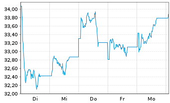 Chart WisdomTree Multi Ass.Iss. 0.11.2062 2x STOXX Eu - 1 Week