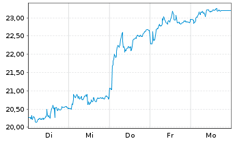 Chart WisdomTree Multi Ass.Iss.PLC 2x STOXX Europe - 1 Week