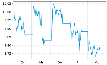 Chart WisdomTree Multi Ass.Iss.PLC STOXX 600 Oil - 1 Week