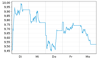 Chart WisdomTree Multi Ass.Iss. 30.11.2062 2x STOXX Sho - 1 Week