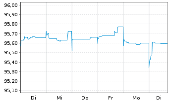 Chart Alfa Laval Treasury Intl. AB EO-MTN. 2022(22/26) - 1 Week