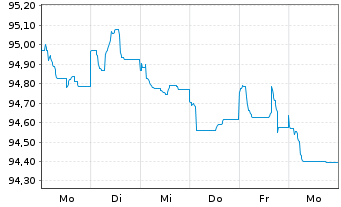 Chart Morgan Stanley EO-FLR Med.-T. Nts 2022(22/32) - 1 Week
