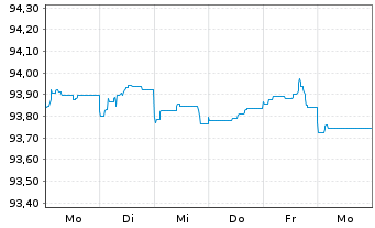 Chart Novo Nordisk Finance [NL] B.V. EO-MTN. 2022(22/27) - 1 Week