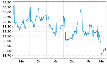 Chart Nestlé Finance Intl Ltd. EO-Med.T.Nts 2022(30/31) - 1 semaine