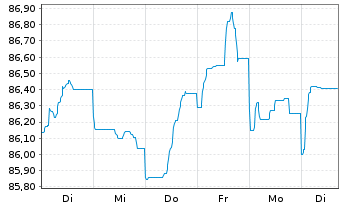 Chart Haleon Netherlands Capital BV EO-Med-T N 22(22/34) - 1 Week