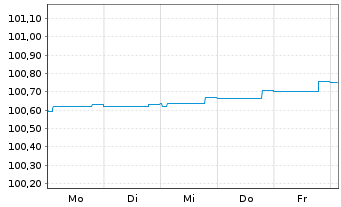 Chart Arion Bank hf. EO-Pref. Med.-T. Nts 2022(24) - 1 Week