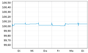 Chart OTP Bank Nyrt. EO-FLR Prefer.MTN 2022(24/25) - 1 Week