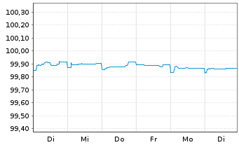 Chart Banco Santander S.A. Preferred MTN 22(25/26) - 1 Week