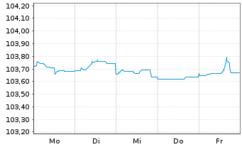 Chart Morgan Stanley EO-FLR Med.-T. Nts 2022(23/28) - 1 Week