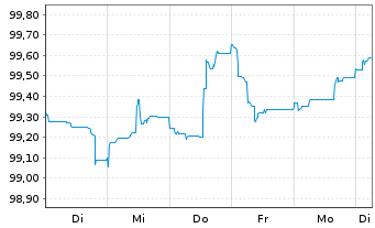 Chart Citigroup Inc. EO-FLR Med.-T. Nts 2024(31/32) - 1 semaine