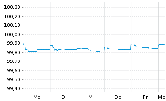 Chart Nordea Bank Abp EO-FLR Non-Pref. MTN 23(25/26) - 1 Week