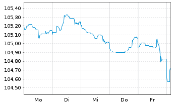 Chart HSBC Holdings PLC EO-FLR Med.-T. Nts 2023(23/32) - 1 semaine