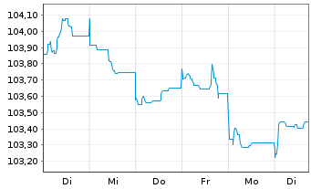Chart Volkswagen Bank GmbH Med.Term.Nts. v.23(31) - 1 semaine