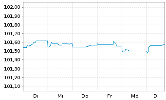 Chart Caixabank S.A. EO-FLR Non-Pref. MTN 23(26/27) - 1 Week
